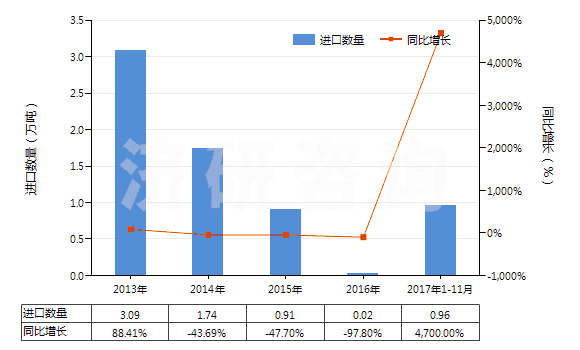 2013-2017年11月中國(guó)混合二甲苯異構(gòu)體(HS29024400)進(jìn)口量及增速統(tǒng)計(jì)